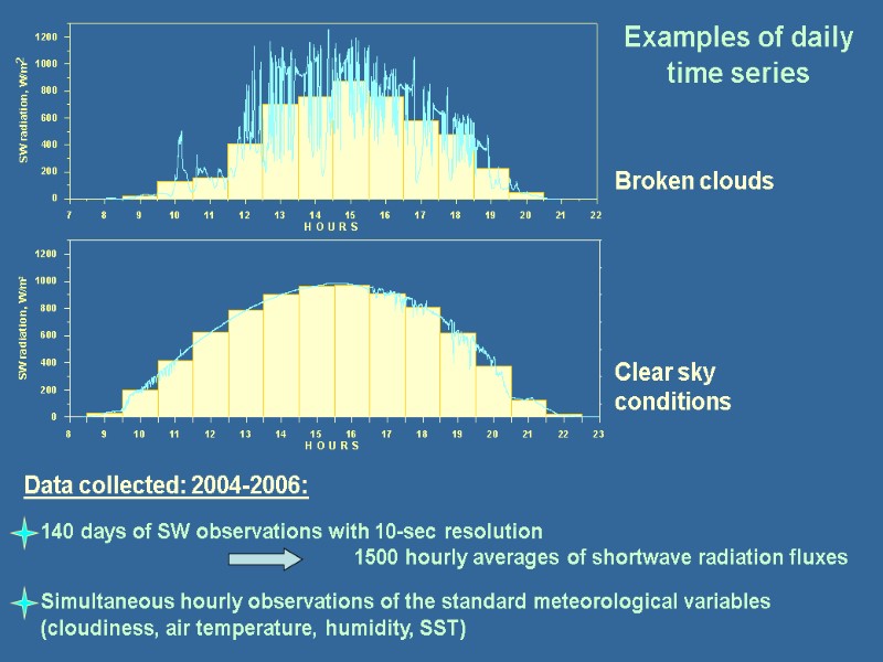 Data collected: 2004-2006:      140 days of SW observations with